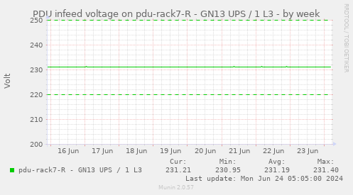 PDU infeed voltage on pdu-rack7-R - GN13 UPS / 1 L3