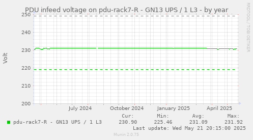 PDU infeed voltage on pdu-rack7-R - GN13 UPS / 1 L3