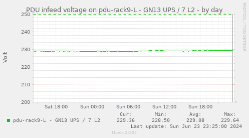 PDU infeed voltage on pdu-rack9-L - GN13 UPS / 7 L2