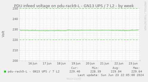 PDU infeed voltage on pdu-rack9-L - GN13 UPS / 7 L2