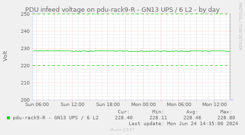 PDU infeed voltage on pdu-rack9-R - GN13 UPS / 6 L2