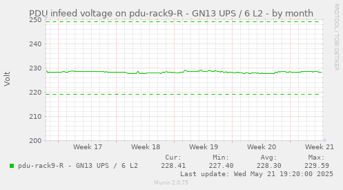 PDU infeed voltage on pdu-rack9-R - GN13 UPS / 6 L2