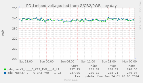 PDU infeed voltage: fed from G/CR2/PWR