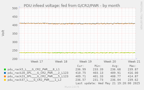 PDU infeed voltage: fed from G/CR2/PWR