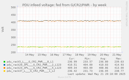 PDU infeed voltage: fed from G/CR2/PWR