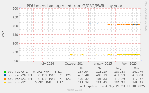 PDU infeed voltage: fed from G/CR2/PWR