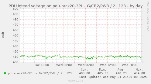 PDU infeed voltage on pdu-rack20-3PL - G/CR2/PWR / 2 L123