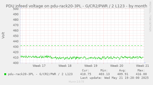 PDU infeed voltage on pdu-rack20-3PL - G/CR2/PWR / 2 L123