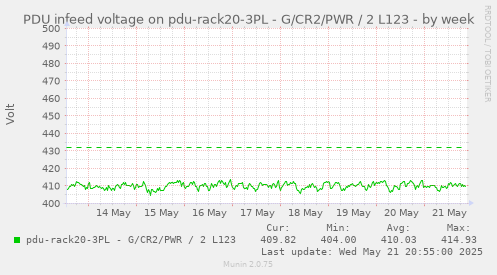 PDU infeed voltage on pdu-rack20-3PL - G/CR2/PWR / 2 L123