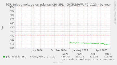 PDU infeed voltage on pdu-rack20-3PL - G/CR2/PWR / 2 L123