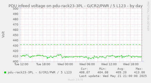 PDU infeed voltage on pdu-rack23-3PL - G/CR2/PWR / 5 L123
