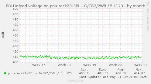 PDU infeed voltage on pdu-rack23-3PL - G/CR2/PWR / 5 L123