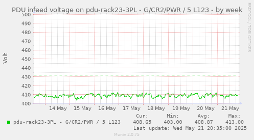 PDU infeed voltage on pdu-rack23-3PL - G/CR2/PWR / 5 L123
