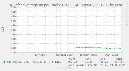PDU infeed voltage on pdu-rack23-3PL - G/CR2/PWR / 5 L123