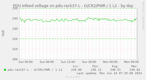 PDU infeed voltage on pdu-rack37-L - G/CR2/PWR / 1 L2