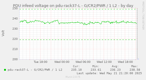 PDU infeed voltage on pdu-rack37-L - G/CR2/PWR / 1 L2