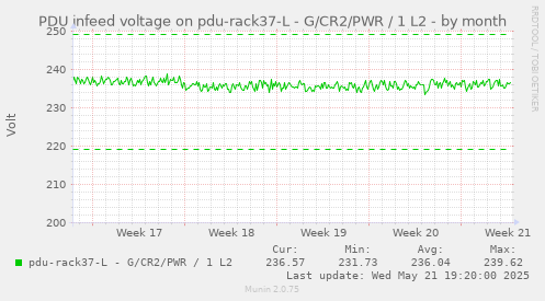 PDU infeed voltage on pdu-rack37-L - G/CR2/PWR / 1 L2