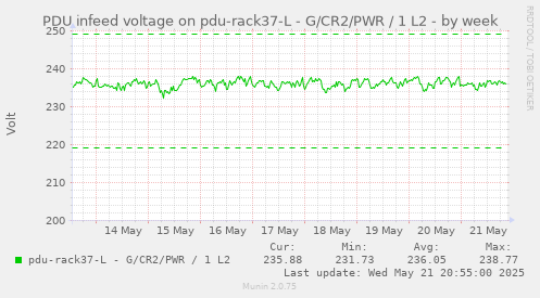 PDU infeed voltage on pdu-rack37-L - G/CR2/PWR / 1 L2