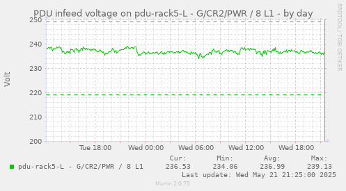 PDU infeed voltage on pdu-rack5-L - G/CR2/PWR / 8 L1