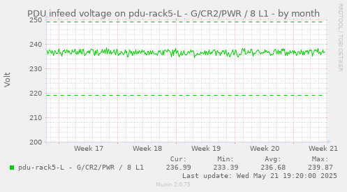 PDU infeed voltage on pdu-rack5-L - G/CR2/PWR / 8 L1