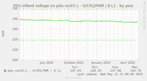 PDU infeed voltage on pdu-rack5-L - G/CR2/PWR / 8 L1