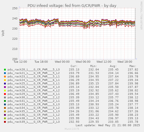 PDU infeed voltage: fed from G/CR/PWR