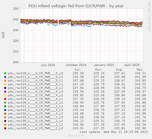 PDU infeed voltage: fed from G/CR/PWR