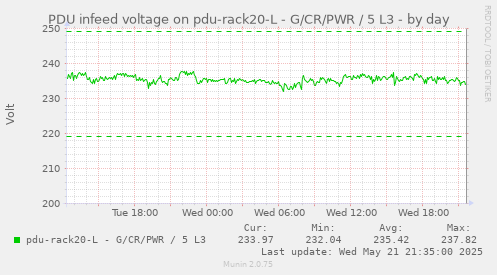 PDU infeed voltage on pdu-rack20-L - G/CR/PWR / 5 L3