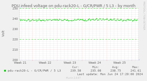 PDU infeed voltage on pdu-rack20-L - G/CR/PWR / 5 L3