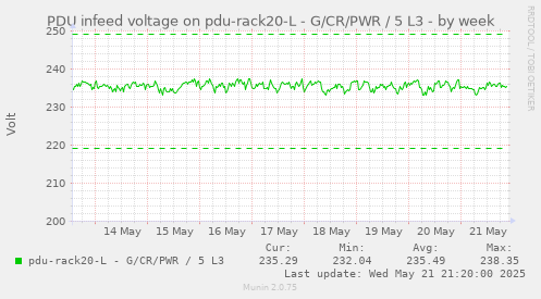 PDU infeed voltage on pdu-rack20-L - G/CR/PWR / 5 L3