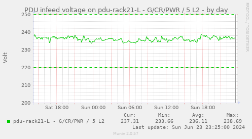 PDU infeed voltage on pdu-rack21-L - G/CR/PWR / 5 L2