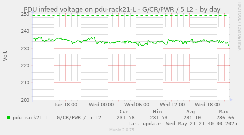 PDU infeed voltage on pdu-rack21-L - G/CR/PWR / 5 L2