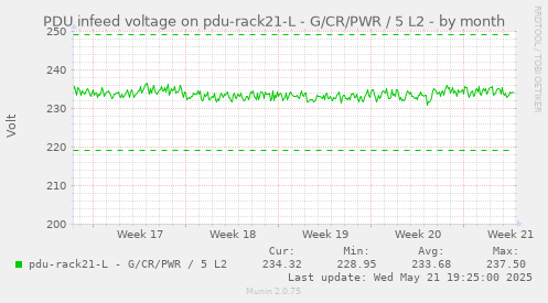 PDU infeed voltage on pdu-rack21-L - G/CR/PWR / 5 L2