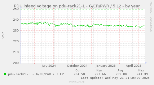 PDU infeed voltage on pdu-rack21-L - G/CR/PWR / 5 L2