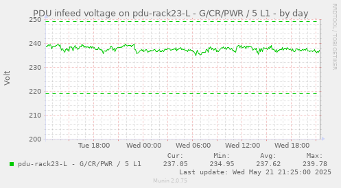 PDU infeed voltage on pdu-rack23-L - G/CR/PWR / 5 L1