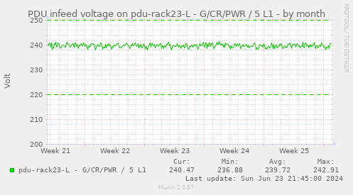 PDU infeed voltage on pdu-rack23-L - G/CR/PWR / 5 L1