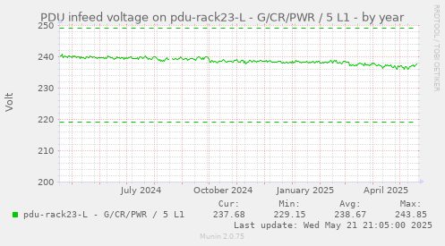 PDU infeed voltage on pdu-rack23-L - G/CR/PWR / 5 L1