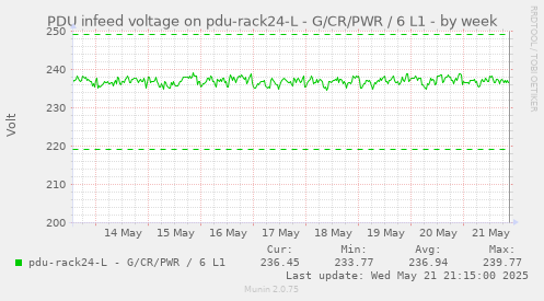 PDU infeed voltage on pdu-rack24-L - G/CR/PWR / 6 L1