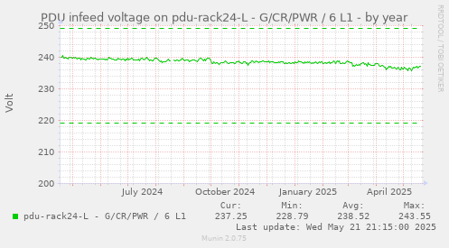 PDU infeed voltage on pdu-rack24-L - G/CR/PWR / 6 L1