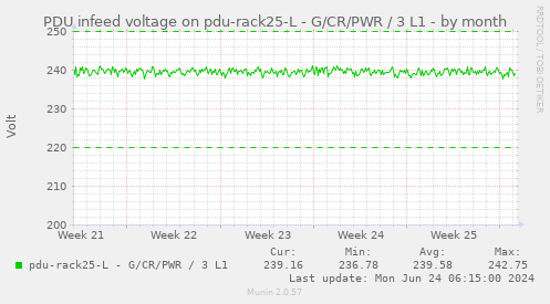 PDU infeed voltage on pdu-rack25-L - G/CR/PWR / 3 L1