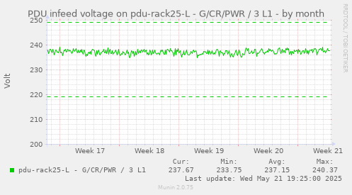 PDU infeed voltage on pdu-rack25-L - G/CR/PWR / 3 L1