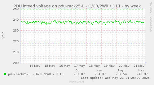 PDU infeed voltage on pdu-rack25-L - G/CR/PWR / 3 L1