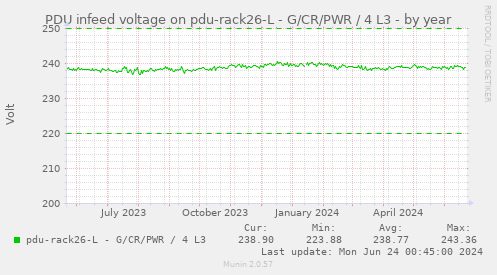 PDU infeed voltage on pdu-rack26-L - G/CR/PWR / 4 L3