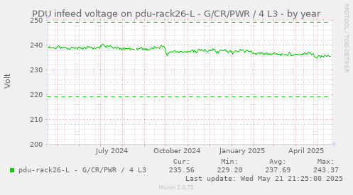 PDU infeed voltage on pdu-rack26-L - G/CR/PWR / 4 L3