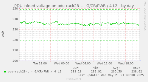 PDU infeed voltage on pdu-rack28-L - G/CR/PWR / 4 L2