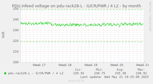 PDU infeed voltage on pdu-rack28-L - G/CR/PWR / 4 L2