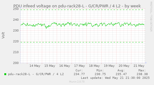 PDU infeed voltage on pdu-rack28-L - G/CR/PWR / 4 L2