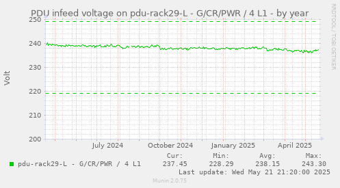 PDU infeed voltage on pdu-rack29-L - G/CR/PWR / 4 L1