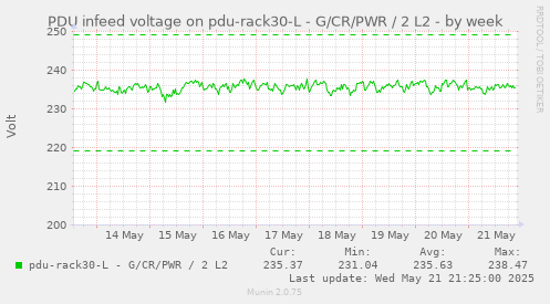 PDU infeed voltage on pdu-rack30-L - G/CR/PWR / 2 L2