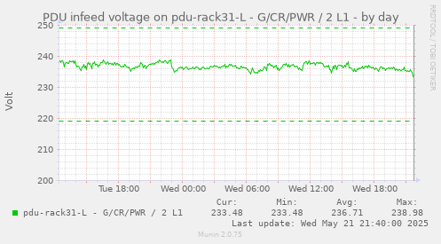 PDU infeed voltage on pdu-rack31-L - G/CR/PWR / 2 L1